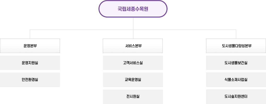 국립세종수목원 조직도. 운영본부(운영지원실, 안전환경실), 서비스본부(고객서비스실, 교육운영실, 전시원실), 산림생물자원본부(도시생물보건실, 식물소재사업실, 도시숲지원센터)로 구성되어 있습니다.