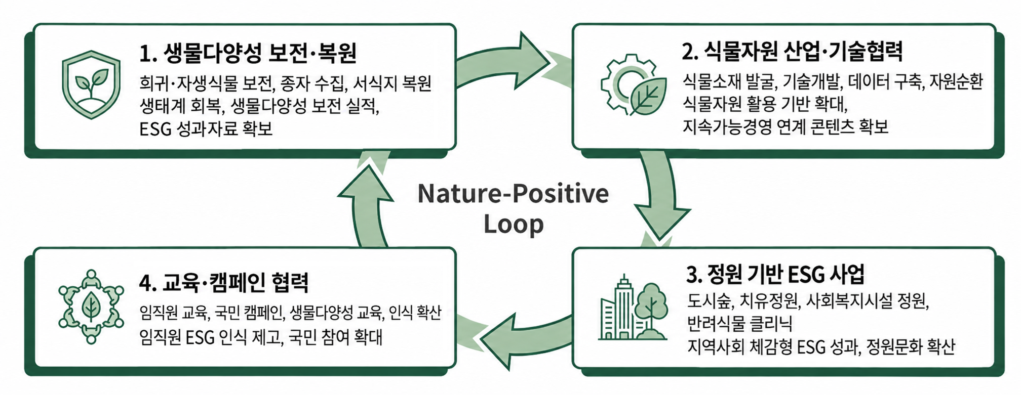 협력사업 4대 분야
